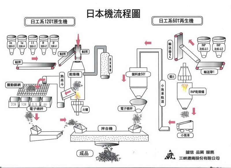 再生瀝青流程