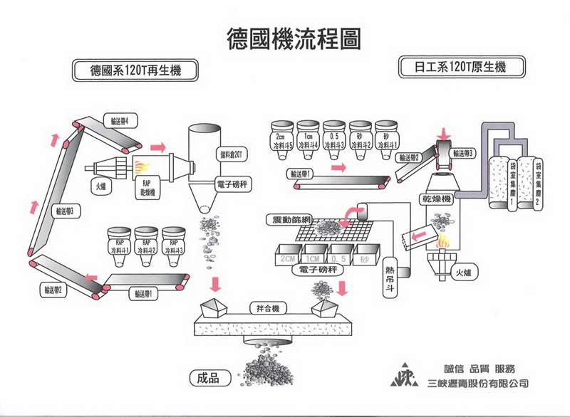再生瀝青流程